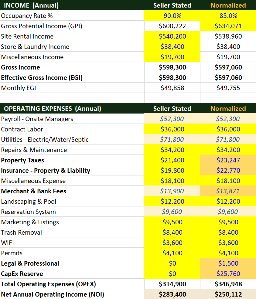 Income and expenses shown seller-stated next to normalized, with adjusted lines flagged in gold