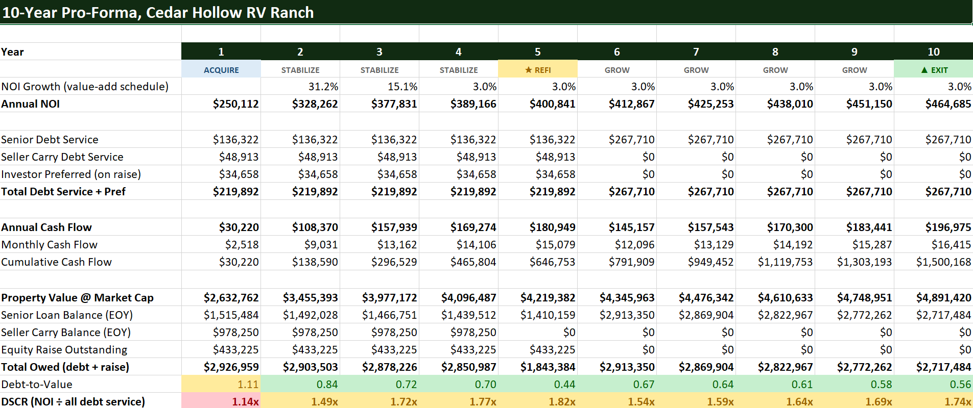 A ten-year pro-forma with NOI, debt service, cash flow, property value and DSCR by year