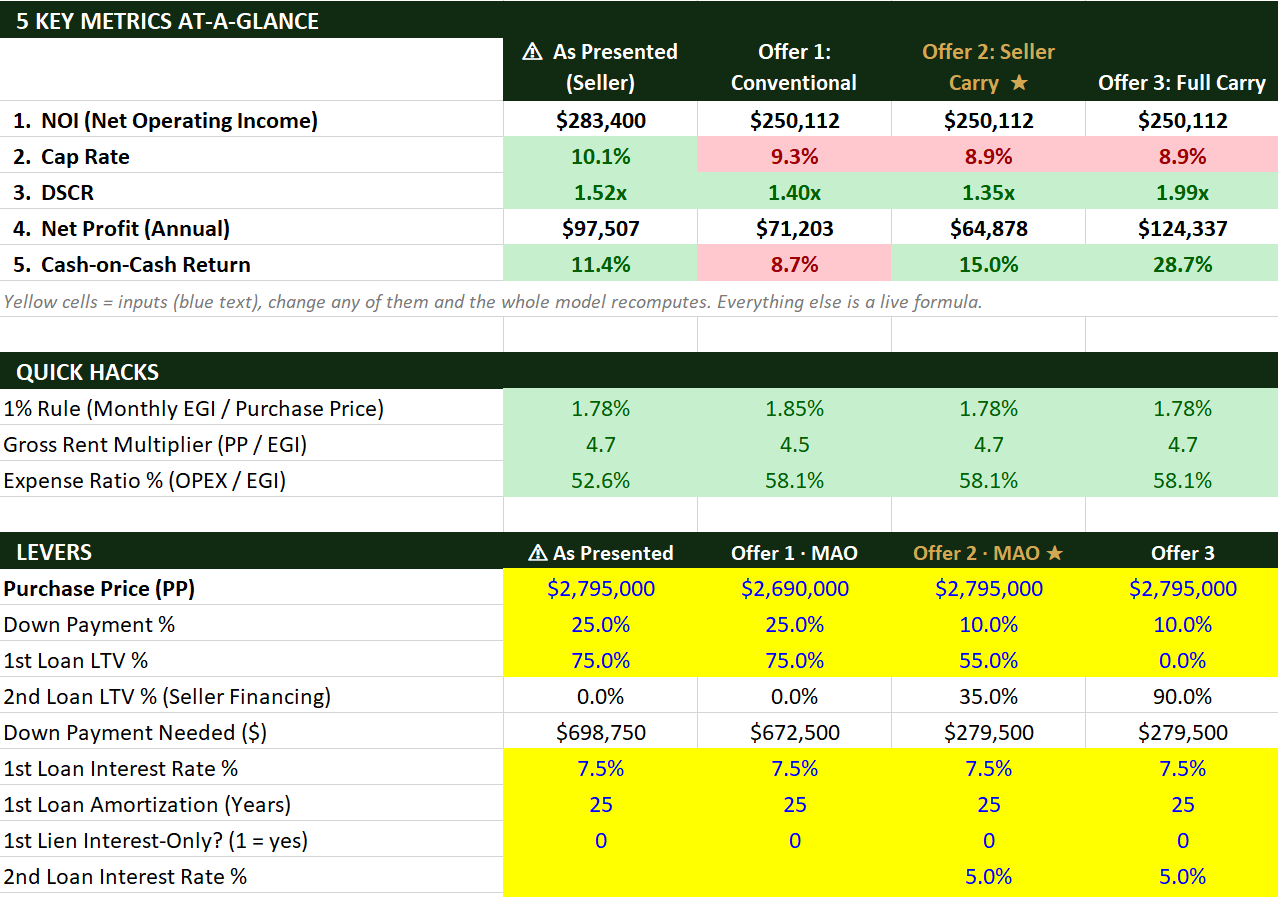 The Summary tab: five key metrics across all three offer structures, plus the input levers