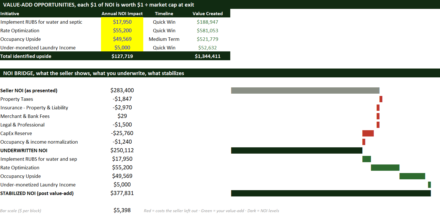 The value-add schedule and an NOI bridge from seller NOI to stabilized NOI